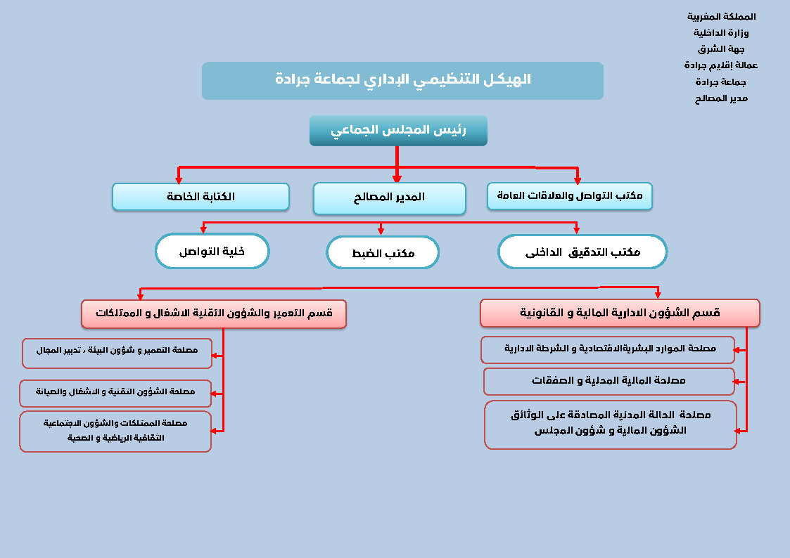 الهيكل التنظيمي 